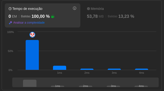 Resultado do sucesso do LeetCode com tempo de 0ms